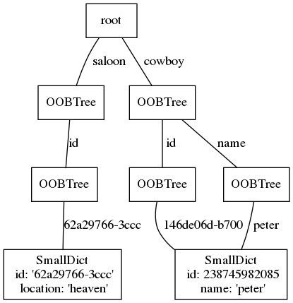 digraph cowboy {
     node [
         shape="box"
     ];
     edge [
         arrowhead="none"
     ];

     "root" [label="root"];
     "table_saloon" [label="OOBTree"];
     "table_cowboy" [label="OOBTree"];
     "root" -> "table_saloon" [label=" saloon"];
     "root" -> "table_cowboy" [label=" cowboy"];

     subgraph cowboy {
         "cowboy_index_id" [label="OOBTree"];
         "cowboy_index_name" [label="OOBTree"];

         "table_cowboy" -> "cowboy_index_id" [label=" id"];
         "table_cowboy" -> "cowboy_index_name" [label=" name"];

         subgraph peter {
             "persistent_peter" [label="SmallDict
 id: 238745982085
 name: 'peter'"];

             "cowboy_index_id" -> "persistent_peter" [label=" 146de06d-b700"];
             "cowboy_index_name" -> "persistent_peter" [label=" peter"];
         }
     }

     subgraph saloon {
         "saloon_index_id" [label="OOBTree"];
         "saloonmapping" [label="SmallDict
 id: '62a29766-3ccc'
 location: 'heaven'"];

         "table_saloon" -> "saloon_index_id" [label="id"];
         "saloon_index_id" -> "saloonmapping" [label="62a29766-3ccc"];
      }
  }